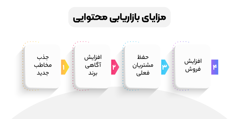 از مزایای بازاریابی محتوایی برای کسب و کارها جذب مخاطب جذیذ و افزایش فروش کسب و کار است