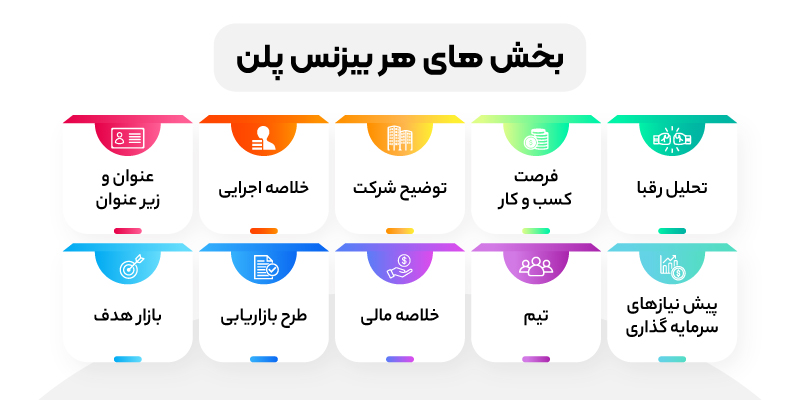 هر بقیزنس پلن باید شامل 10 بخش باشد که مهمترین آن تحلیل رقبا و بازار هدف است