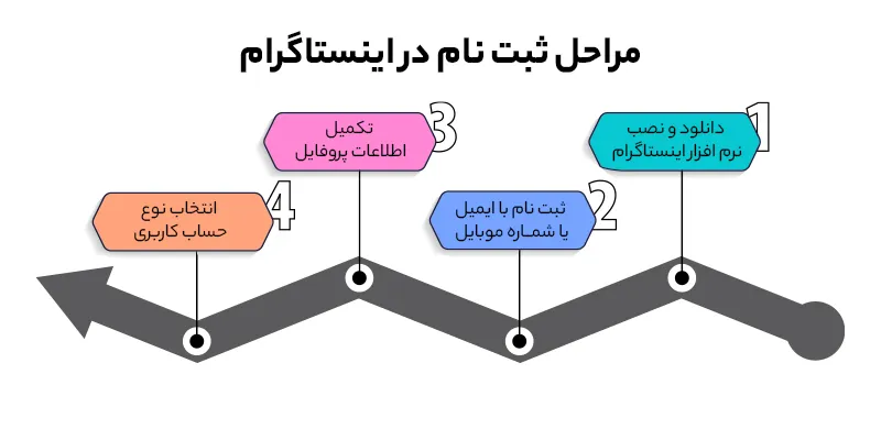 مراحل ثبت نام رایگان در اینستاگرام