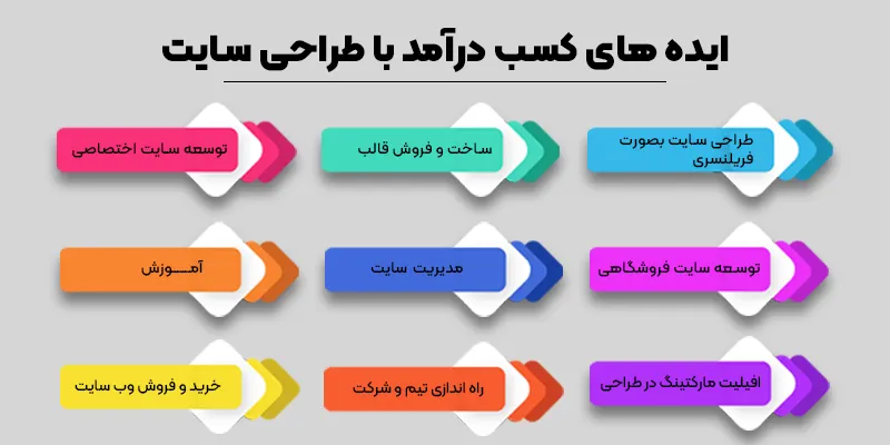 ایده های کسب درآمد از طریق طراحی وبسایت