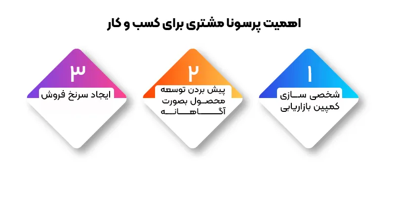 اهمیت پرسونای مشتری برای کسب و کار و بیزینس