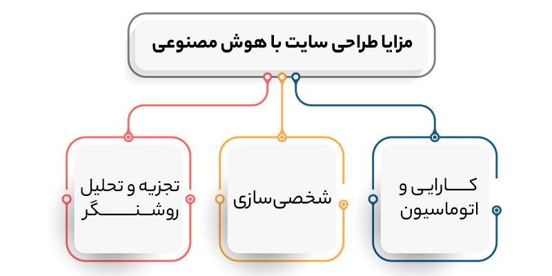 مزیت های طراحی سایت با هوش مصنوعی