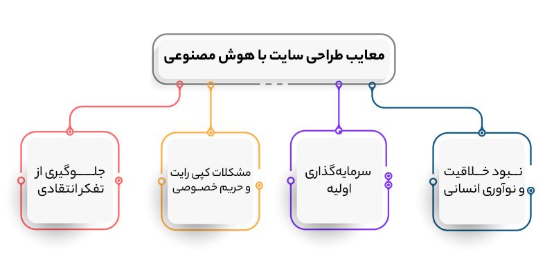 معایب طراحی سایت با هوش مصنوعی