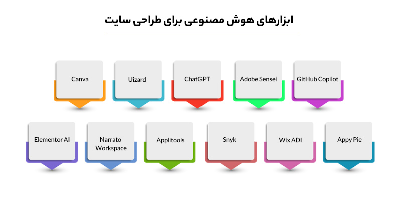 ابزارهای هوش مصنوعی برای طراحی سایت