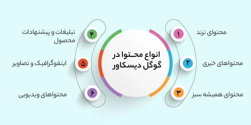 انواع محوایی که در دیسکاور گوگل می توان دید