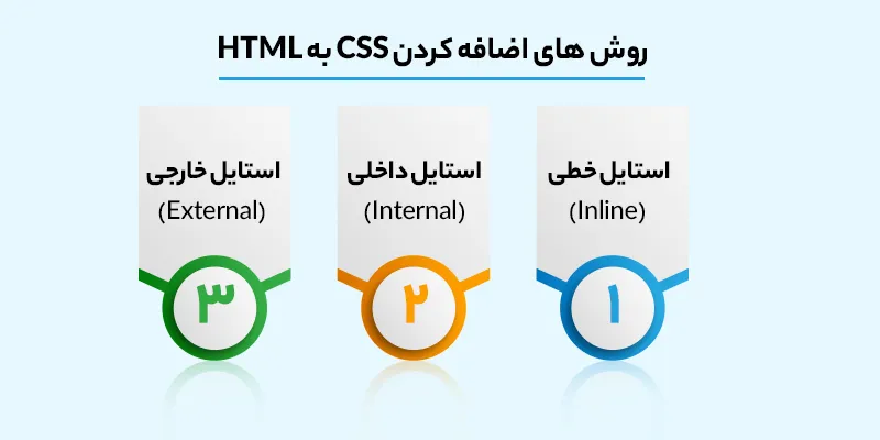 راه های اضافه کردن css به html