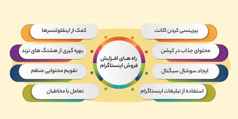 روش های افزایش فروش در اینستاگرام