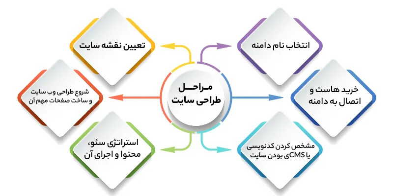 مراحل طراحی سایت