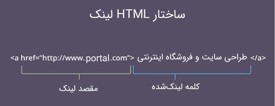 ساختار یک لینک در html