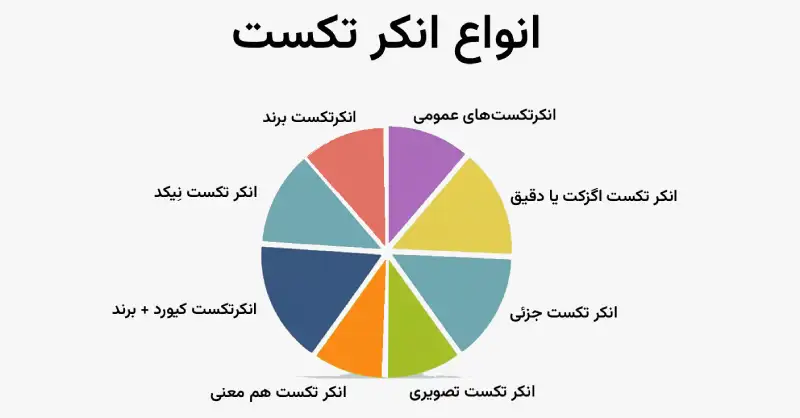انواع انکر تکست
