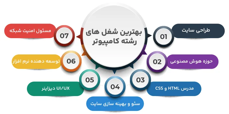 شغل های رشته کامپیوتر و بهترین آن