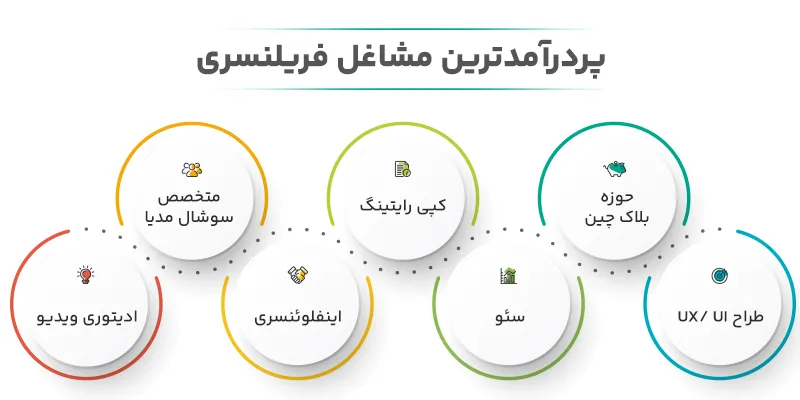 پردرآمدترین مشاغل فریلنسری