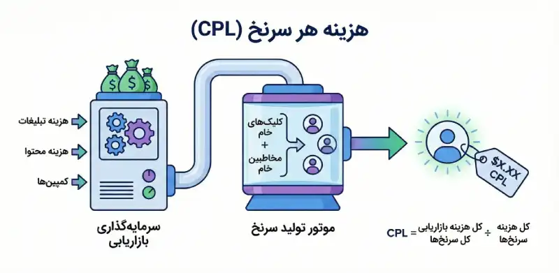 پرداخت به ‌ازای هر لید